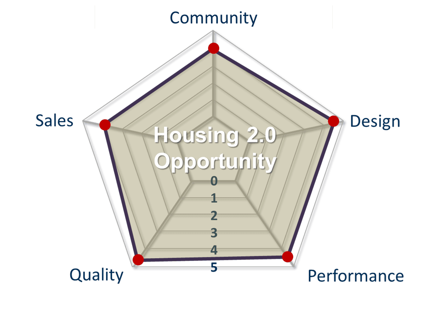 Housing 2.0 Opportunity